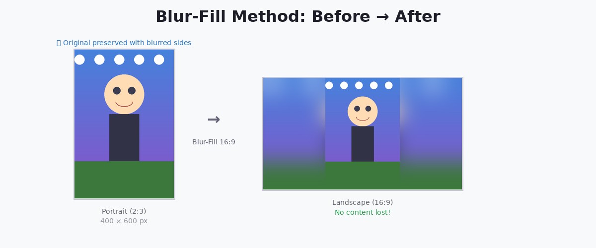 Before and after comparison of the Blur-Fill method — portrait photo preserved with blurred side panels in 16:9 landscape
